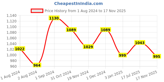 tatacliq.com ExclusiveLane Green Apple & Jasmine Multicolor Soy Wax Pillar Scented Candles - Set of 2 exclusivelane Price History Graph from 1 Aug 2024 to 17 Nov 2025