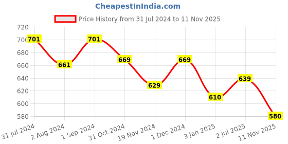 tatacliq.com ExclusiveLane Green Apple Yellow & White Soy Wax Pillar Scented Candles exclusivelane Price History Graph from 31 Jul 2024 to 11 Nov 2025