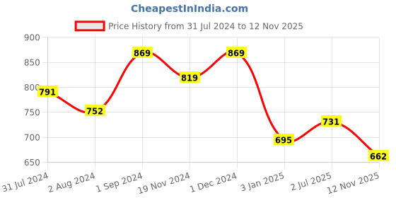 tatacliq.com ExclusiveLane Green Apple Yellow & White Soy Wax Pillar Scented Candles - Set of 2 exclusivelane Price History Graph from 31 Jul 2024 to 12 Nov 2025