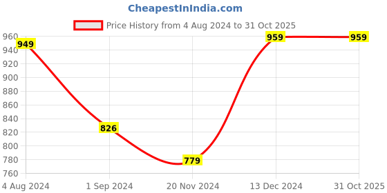 tatacliq.com ExclusiveLane Green Terracotta Croaking Frog Hand-Painted Table Planter exclusivelane Price History Graph from 4 Aug 2024 to 31 Oct 2025