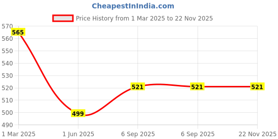 tatacliq.com ExclusiveLane Grey & Teal Ceramic Pine Incise Pickle & Chutney Jar exclusivelane Price History Graph from 1 Mar 2025 to 22 Nov 2025