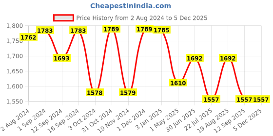tatacliq.com ExclusiveLane 'Greyed Chevrons' Handcrafted Table Lamp In Iron (18 Inch) exclusivelane Price History Graph from 2 Aug 2024 to 2 Dec 2025