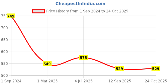 tatacliq.com ExclusiveLane Hand-Carved Block Tea-Light Holder In Sheesham Wood exclusivelane Price History Graph from 1 Sep 2024 to 22 Oct 2025