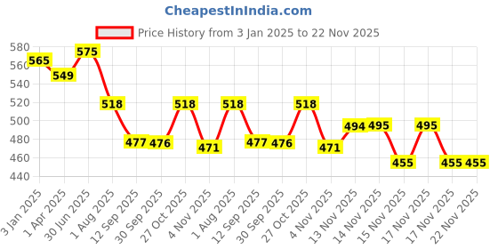 tatacliq.com ExclusiveLane Hand-Carved Block Tea-Light Holder In Sheesham Wood exclusivelane Price History Graph from 3 Jan 2025 to 22 Nov 2025