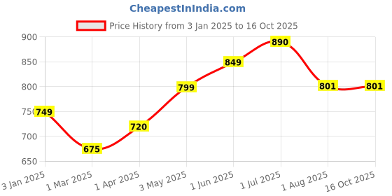 tatacliq.com ExclusiveLane Hand-Carved Blocks & Tea Coasters In Sheesham Wood (Set of 4) exclusivelane Price History Graph from 3 Jan 2025 to 16 Oct 2025