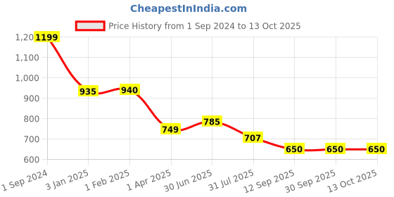 tatacliq.com ExclusiveLane Hand-Carved Blocks Tea-Light Holders In Sheesham Wood (Set of 2) exclusivelane Price History Graph from 1 Sep 2024 to 13 Oct 2025