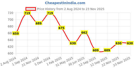 tatacliq.com ExclusiveLane Hand-Carved Blocks Tea-Light Holders In Sheesham Wood (Set of 2) exclusivelane Price History Graph from 2 Aug 2024 to 23 Nov 2025