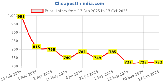 tatacliq.com ExclusiveLane Hand-Carved Blocks Tea-Light Holders In Sheesham Wood (Set of 2) exclusivelane Price History Graph from 13 Feb 2025 to 12 Oct 2025