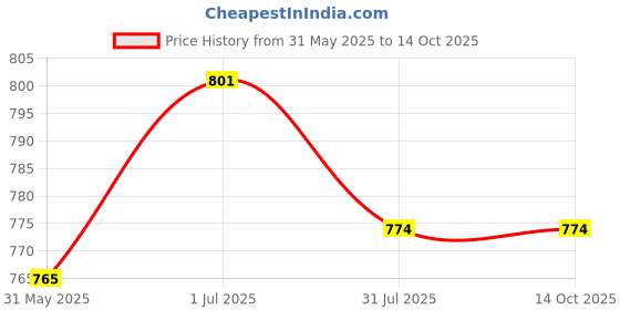 tatacliq.com ExclusiveLane Hand Glazed Studio Pottery Tea & Coffee Mugs In Ceramic (Set of 2, 360 ml) exclusivelane Price History Graph from 31 May 2025 to 13 Oct 2025