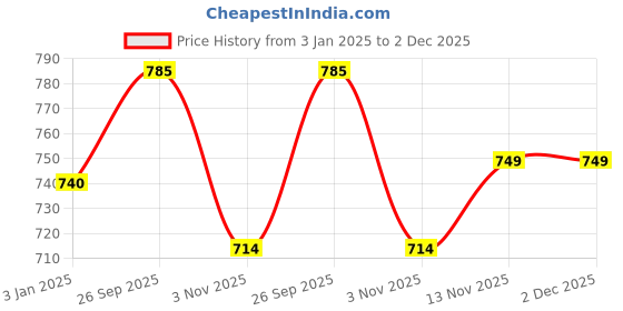tatacliq.com ExclusiveLane Hand-painted Airtight Microwave Safe Ceramic Multi-Utility Storage Jar (470 ml) exclusivelane Price History Graph from 3 Jan 2025 to 2 Dec 2025