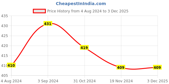 tatacliq.com ExclusiveLane Hand-Painted & Handglazed Studio Pottery Coffee & Tea Mug In Ceramic (400 ML) exclusivelane Price History Graph from 4 Aug 2024 to 2 Dec 2025