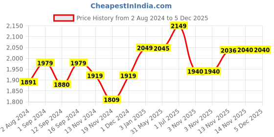 tatacliq.com ExclusiveLane Hand-painted Ceramic Dinner Set With Dinner Plates & Katoris (8 Pieces, Serving for 4) exclusivelane Price History Graph from 2 Aug 2024 to 5 Dec 2025