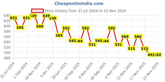 tatacliq.com ExclusiveLane Hand-painted Dark Brown Table Planter Pots In Ceramic - Set of 2 exclusivelane Price History Graph from 31 Jul 2024 to 23 Nov 2025