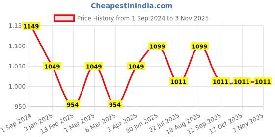 tatacliq.com ExclusiveLane Hand-Painted Hanging Tea-Light Holder In Iron (Turquoise Blue) exclusivelane Price History Graph from 1 Sep 2024 to 2 Nov 2025