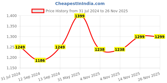 tatacliq.com ExclusiveLane Hand-painted Multicolor Ceramic Coffee Mugs - Set of 4 (270ml) exclusivelane Price History Graph from 31 Jul 2024 to 25 Nov 2025