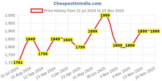 tatacliq.com ExclusiveLane Hand-painted Multicolor Ceramic Coffee Mugs - Set of 6 (270ml) exclusivelane Price History Graph from 31 Jul 2024 to 25 Nov 2025