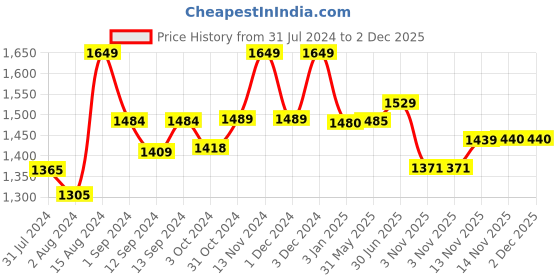tatacliq.com ExclusiveLane Hand-painted Multicolor Ceramic Cup & Kettle - Set of 7, 720 ML exclusivelane Price History Graph from 31 Jul 2024 to 2 Dec 2025