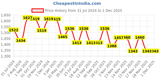 tatacliq.com ExclusiveLane Hand-painted Multicolor Chedar Wood A New Life Showpiece - Set of 2 exclusivelane Price History Graph from 31 Jul 2024 to 29 Nov 2025