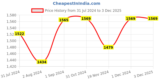 tatacliq.com ExclusiveLane Hand-painted Multicolor Chedar Wood Family Tales Showpiece - Set of 2 exclusivelane Price History Graph from 31 Jul 2024 to 3 Dec 2025
