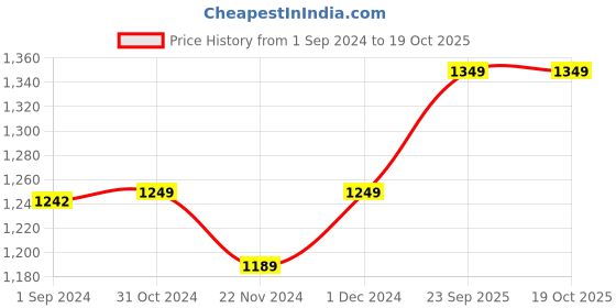 tatacliq.com ExclusiveLane Hand-painted Multicolor Eucalyptus Wood The Serene Owl Showpiece - Set of 2 exclusivelane Price History Graph from 1 Sep 2024 to 17 Oct 2025