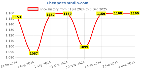 tatacliq.com ExclusiveLane Hand-painted Multicolor Iron Rajasthani Thaalwala Wall Hanging exclusivelane Price History Graph from 31 Jul 2024 to 3 Dec 2025