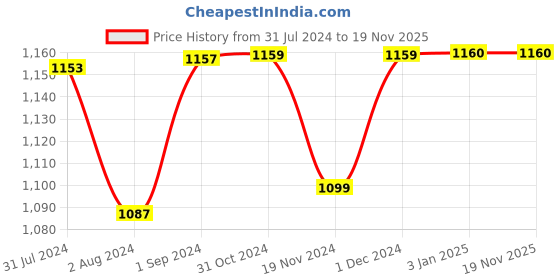 tatacliq.com ExclusiveLane Hand-painted Multicolor Iron Rajasthani Veena Musician Wall Hanging exclusivelane Price History Graph from 31 Jul 2024 to 18 Nov 2025
