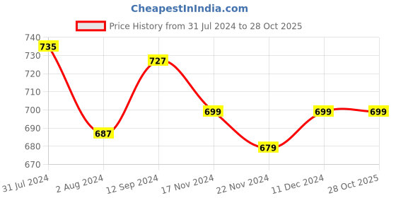 tatacliq.com ExclusiveLane Hand-painted Navy Blue & Off-White Eucalyptus Wood The Enlightened Owl Showpiece exclusivelane Price History Graph from 31 Jul 2024 to 27 Oct 2025