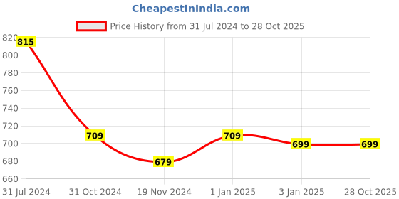tatacliq.com ExclusiveLane Hand-painted Ocean Blue & White Eucalyptus Wood The Staring Owl Showpiece exclusivelane Price History Graph from 31 Jul 2024 to 27 Oct 2025