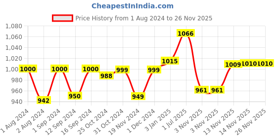tatacliq.com ExclusiveLane Hand-painted Red & White Ceramic Serving Platters - Set of 2 exclusivelane Price History Graph from 1 Aug 2024 to 26 Nov 2025
