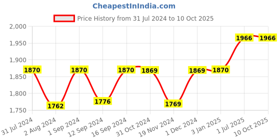 tatacliq.com ExclusiveLane Hand-painted Red & White Ceramic Serving Platters - Set of 4 exclusivelane Price History Graph from 31 Jul 2024 to 10 Oct 2025