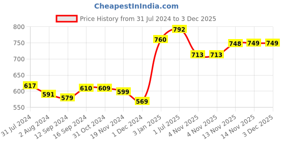 tatacliq.com ExclusiveLane Hand-painted Red & White Ceramic Soup Bowls with Spoons - Set of 2 (250ml) exclusivelane Price History Graph from 31 Jul 2024 to 2 Dec 2025