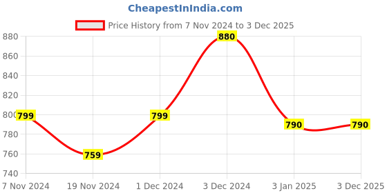 tatacliq.com ExclusiveLane Hand-painted Studio Pottery Milk & Water Jug In Ceramic (700 ML, Microwave Safe) exclusivelane Price History Graph from 7 Nov 2024 to 2 Dec 2025