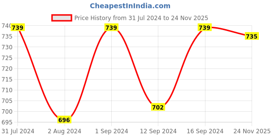 tatacliq.com ExclusiveLane Hand-painted Trivets in Ceramic (Set of 2) exclusivelane Price History Graph from 31 Jul 2024 to 24 Nov 2025