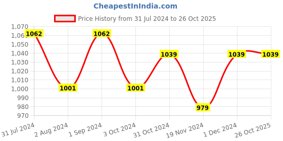 tatacliq.com ExclusiveLane Hand-painted White & Light Brown Chedar Wood Warm Vibes Showpiece exclusivelane Price History Graph from 31 Jul 2024 to 26 Oct 2025