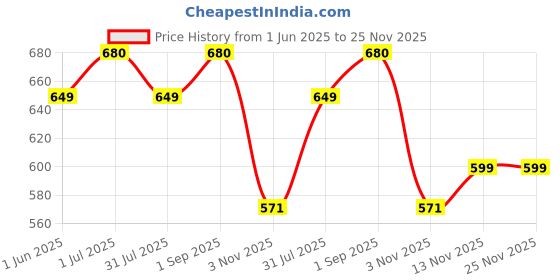 tatacliq.com ExclusiveLane Handcrafted Coasters In Sheesham Wood (Set Of 6) exclusivelane Price History Graph from 1 Jun 2025 to 25 Nov 2025