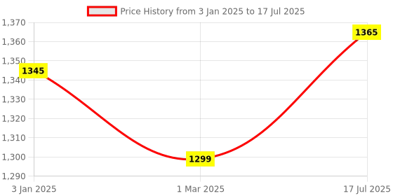 tatacliq.com ExclusiveLane Handcrafted Hexagonal Spice Box With Spoon In Sheesham Wood (7 Partitions, 100 ML) exclusivelane Price History Graph from 3 Jan 2025 to 17 Jul 2025