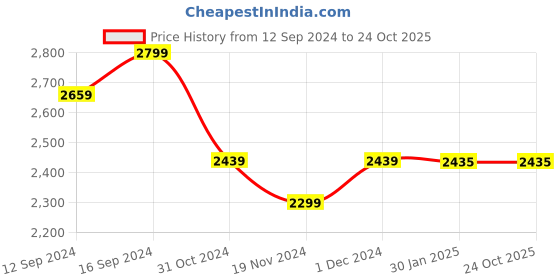 tatacliq.com ExclusiveLane Handcrafted Warli & Dhokra Art Wall Lamp exclusivelane Price History Graph from 12 Sep 2024 to 23 Oct 2025