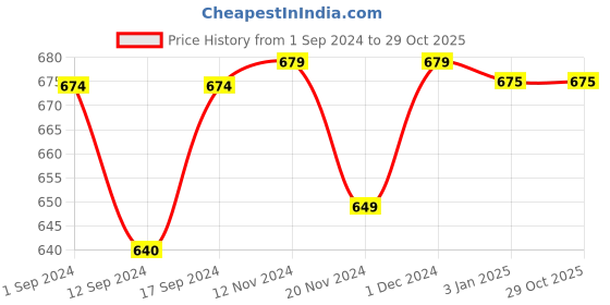 tatacliq.com ExclusiveLane Handcrafted Wooden Coasters With Stand (Set Of 4) exclusivelane Price History Graph from 1 Sep 2024 to 29 Oct 2025