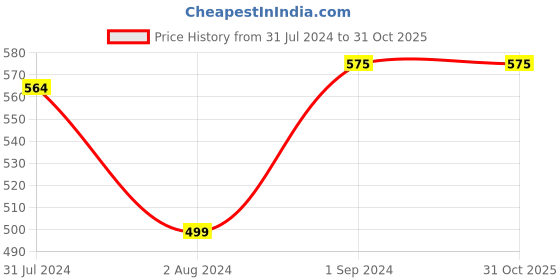 tatacliq.com ExclusiveLane Handpainted Brown & Beige Earrings in Seas Loop Pattern (Sheesham Wood) exclusivelane Price History Graph from 31 Jul 2024 to 31 Oct 2025