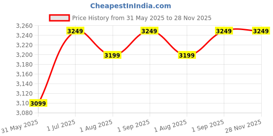 tatacliq.com ExclusiveLane 'Hut Dining' Handpainted Ceramic Dinner Plates With Katoris (8 Pieces, Serving for 4) exclusivelane Price History Graph from 31 May 2025 to 27 Nov 2025