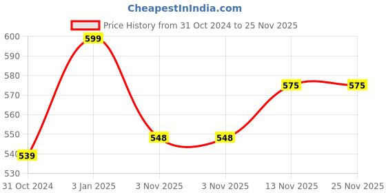 tatacliq.com ExclusiveLane Hut Handpainted Salt & Pepper Shaker Set In Ceramic exclusivelane Price History Graph from 31 Oct 2024 to 24 Nov 2025