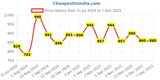 tatacliq.com ExclusiveLane 'Indigo Chevron' Hand-painted Ceramic Quarter Plates (Set of 2, Microwave Safe) exclusivelane Price History Graph from 31 Jul 2024 to 7 Dec 2025