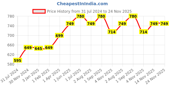 tatacliq.com ExclusiveLane Ivory Ceramic Elephant Motif Pickle & Chutney Jar exclusivelane Price History Graph from 31 Jul 2024 to 24 Nov 2025