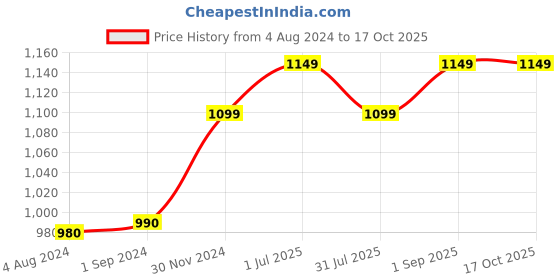 tatacliq.com ExclusiveLane Ivory Ceramic Elephant Motif Pickle & Chutney Jar - Set of 2 exclusivelane Price History Graph from 4 Aug 2024 to 16 Oct 2025