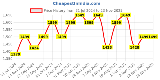 tatacliq.com ExclusiveLane Jade Green Ceramic Jade Forest Hand Glazed 12-Piece Cup & Saucer Set exclusivelane Price History Graph from 31 Jul 2024 to 23 Nov 2025