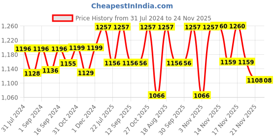 tatacliq.com ExclusiveLane 'Jute Goblet' Matte Gold & Red Iron Hand-Etched Pendant Lamp - Set of 1 exclusivelane Price History Graph from 31 Jul 2024 to 24 Nov 2025