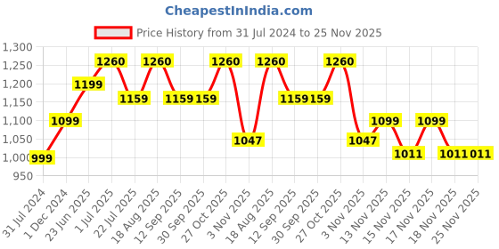tatacliq.com ExclusiveLane 'Kangaroo & Kid' Earthen Brown & White Planter Pot - Set of 1 exclusivelane Price History Graph from 31 Jul 2024 to 25 Nov 2025