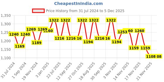 tatacliq.com ExclusiveLane Leaflet Brown & Green Wood Wall Art exclusivelane Price History Graph from 31 Jul 2024 to 5 Dec 2025