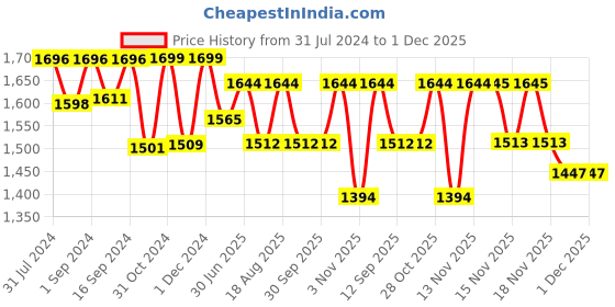 tatacliq.com ExclusiveLane Leafy Plants Hand Etched Table Lamp In Iron & Mango Wood (12 Inch) exclusivelane Price History Graph from 31 Jul 2024 to 30 Nov 2025