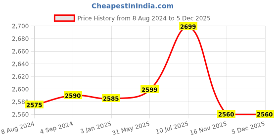 tatacliq.com ExclusiveLane Light Brown Mango Wood Burnt Leaf Handcrafted Casserole Chapati Box With Lid (1.08 L) exclusivelane Price History Graph from 8 Aug 2024 to 5 Dec 2025